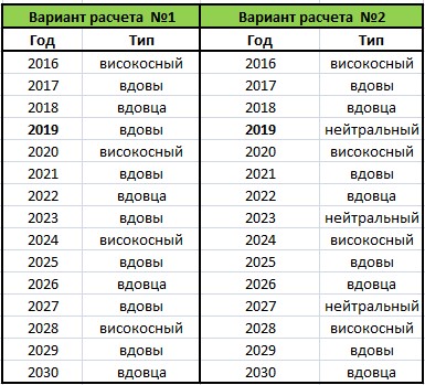 таблица года вдовы и вдовца