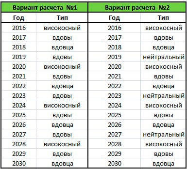 2020 год вдовы или вдовца таблица
