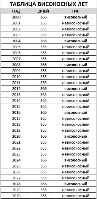 Таблица: Список високосных годов