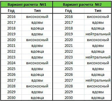 список года вдовы и вдовца 2022 год