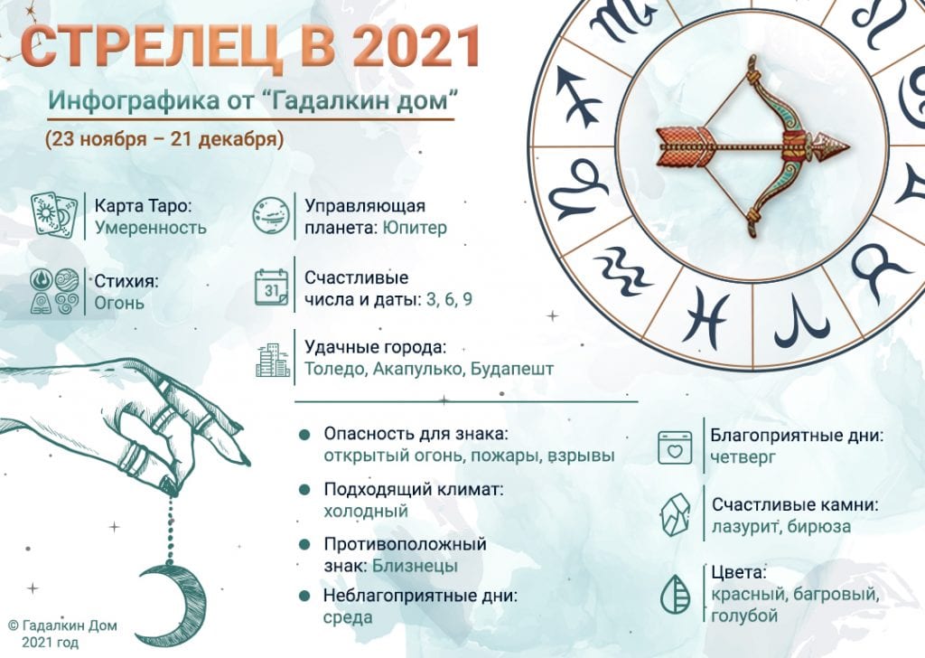 Гороскоп Стрелец 2021 год: инфографика