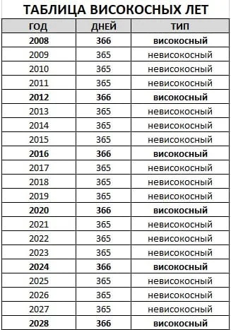 Какой год високосный следующий