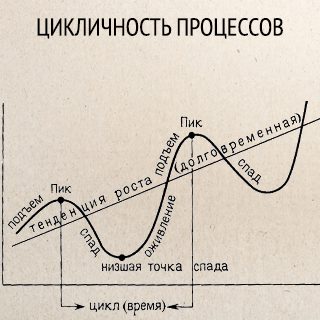 Цикличность процессов по теории времени Хлебникова.
