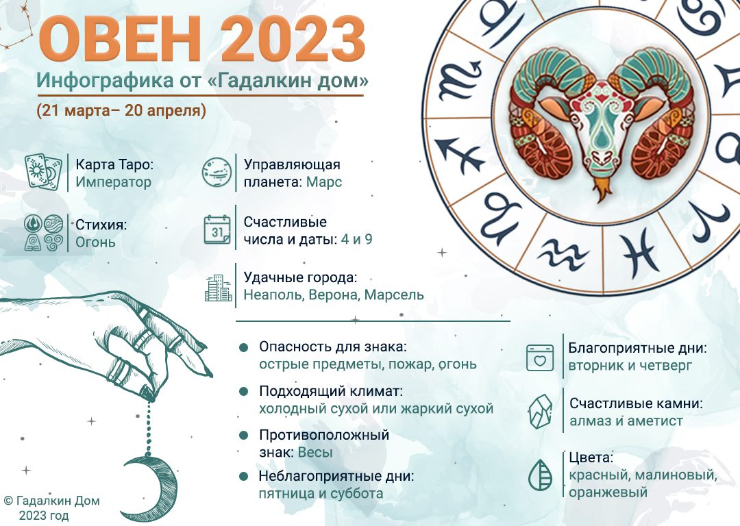 Гороскоп Овен 2023 год: инфографика