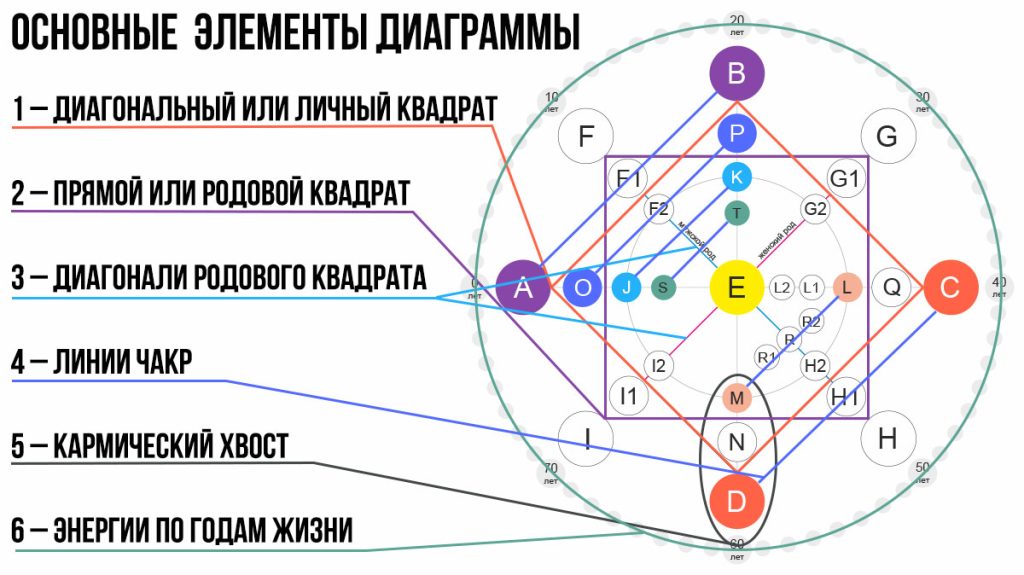 Расшифровка основных элементов Матрицы Судьбы