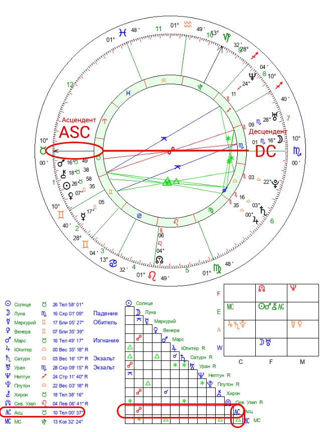 Асцендент и Десцендент в натальной карте