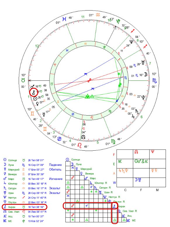 Хирон на круговой диаграмме натальной карты.