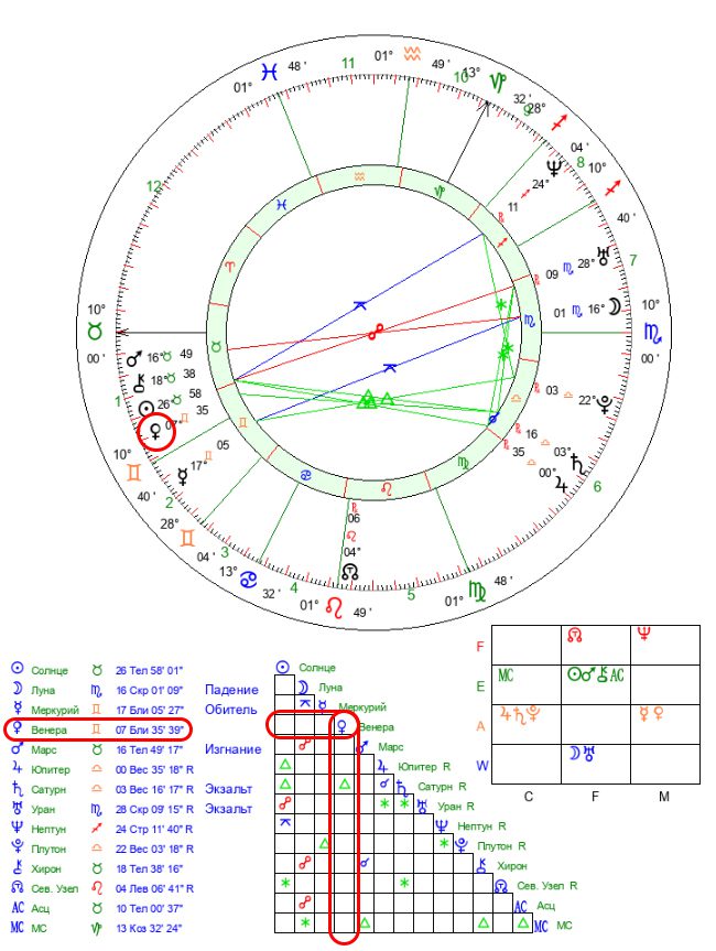 Венера на круговой диаграмме натальной карты